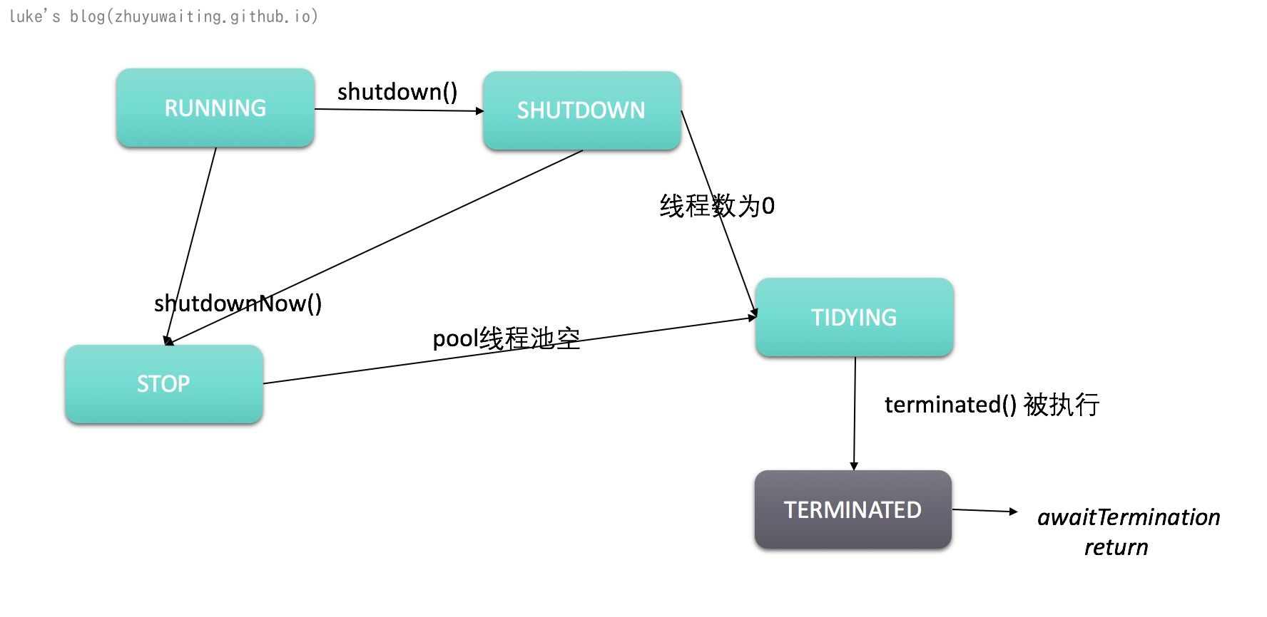 ThreadPoolExecutor源码分析 | luke's blog